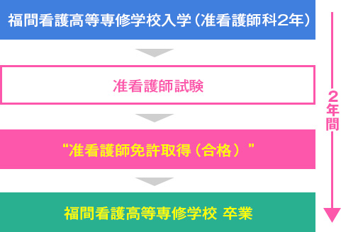 准看護師免許取得までのステップ